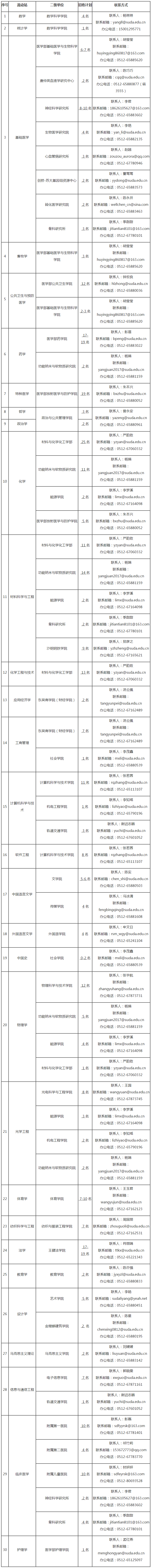 苏州大学2020年统招博士后招收公告-ag凯发真人的人才招聘-今日科学